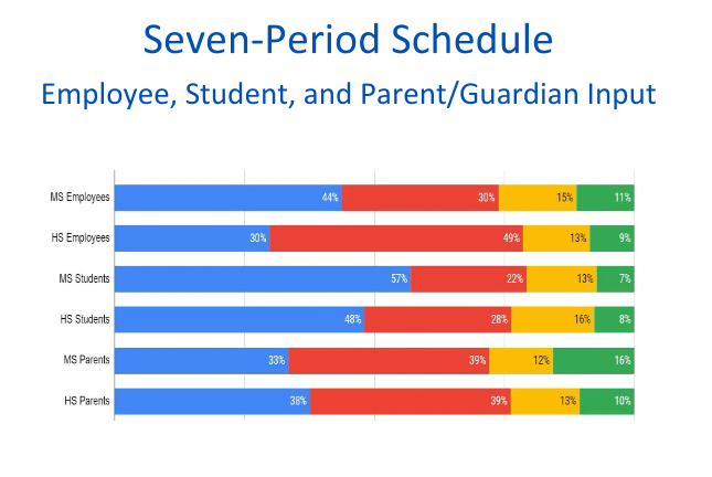 Poll shows what people think about the new 6 period schedule
